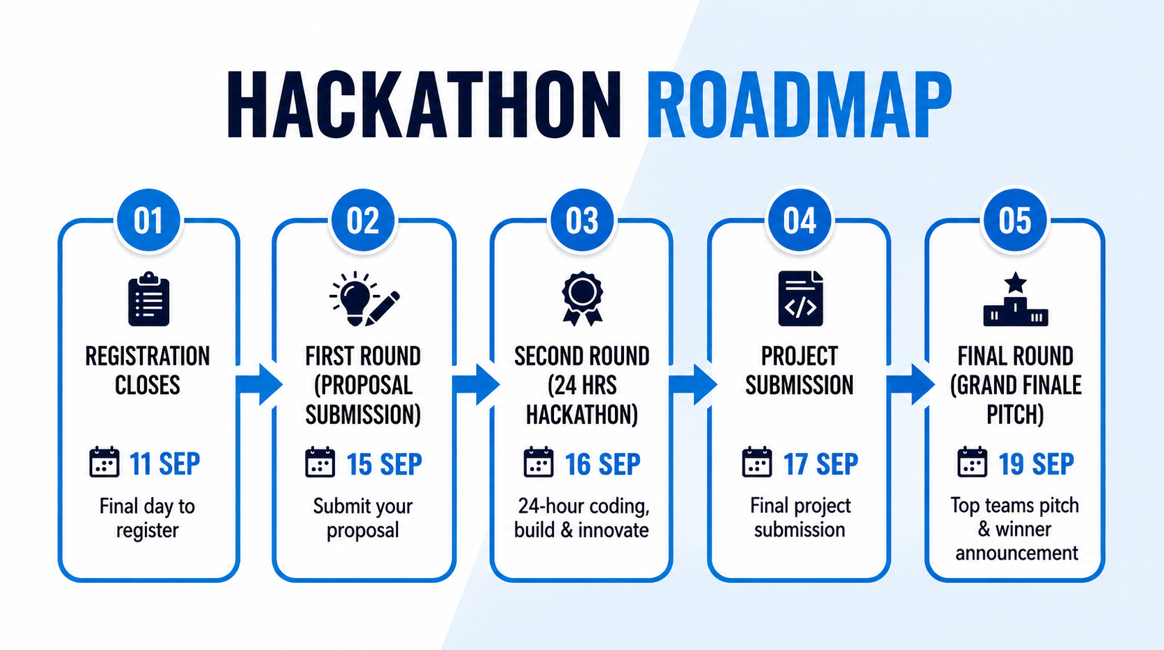 Hackathon Roadmap – 6-step competition timeline from Registration to Results